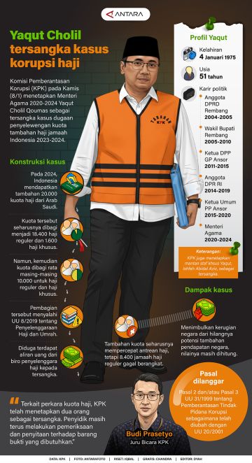 Yaqut Cholil tersangka kasus korupsi haji