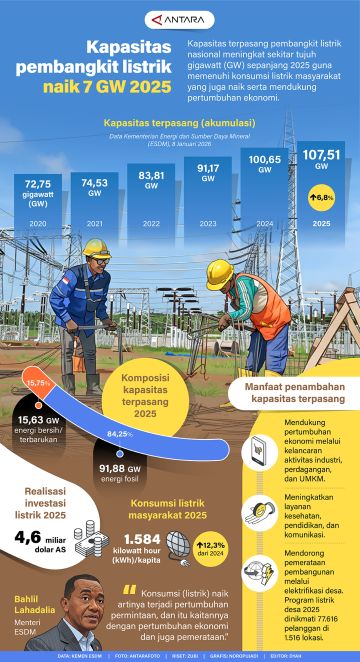 Kapasitas pembangkit listrik naik 7 GW