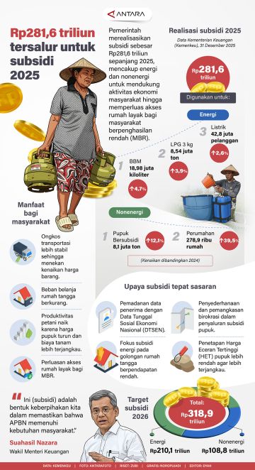 Rp281,6 triliun tersalurkan untuk subsidi 2025