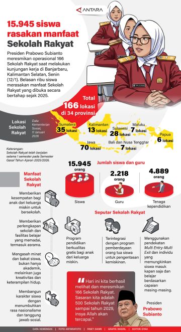 15.945 siswa rasakan manfaat Sekolah Rakyat