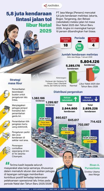 5,8 juta kendaraan lintasi jalan tol libur natal 2025