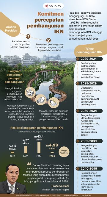 Komitmen percepatan pembangunan IKN