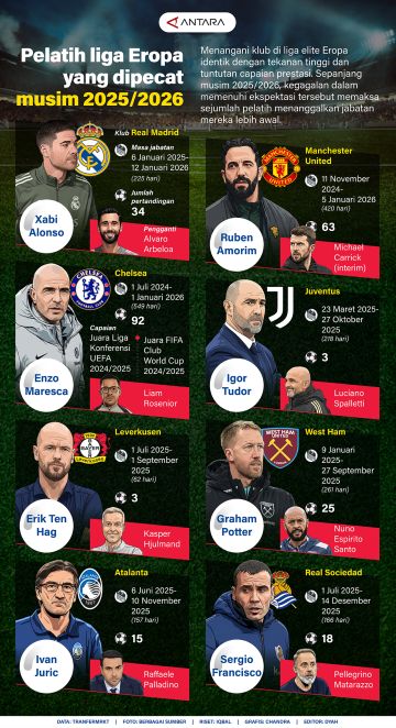 Pelatih liga Eropa dipecat musim 2025/2026