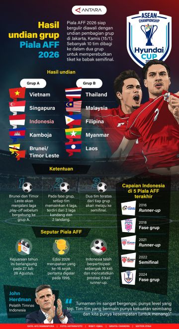 Hasil undian grup Piala AFF 2026