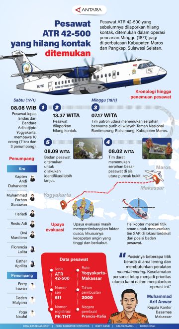 Pesawat ATR 42-500 yang hilang kontak ditemukan