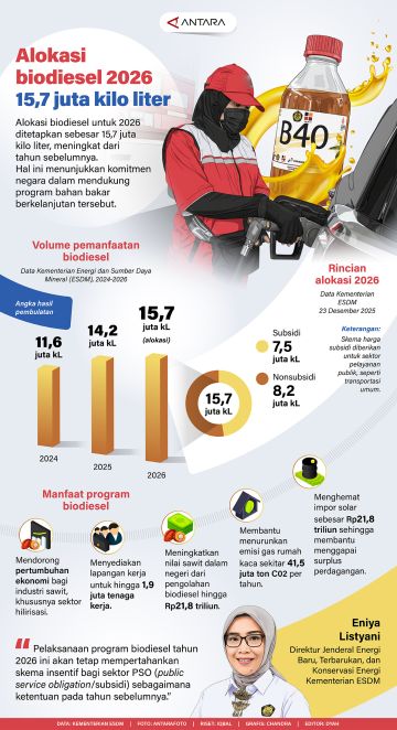 Alokasi biodiesel 2026 15,7 juta kilo liter