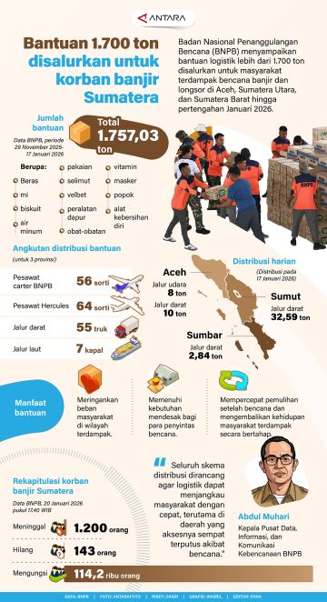 Bantuan 1.700 ton disalurkan untuk korban banjir Sumatera