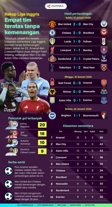 Rekap Liga Inggris: Empat tim teratas tanpa kemenangan