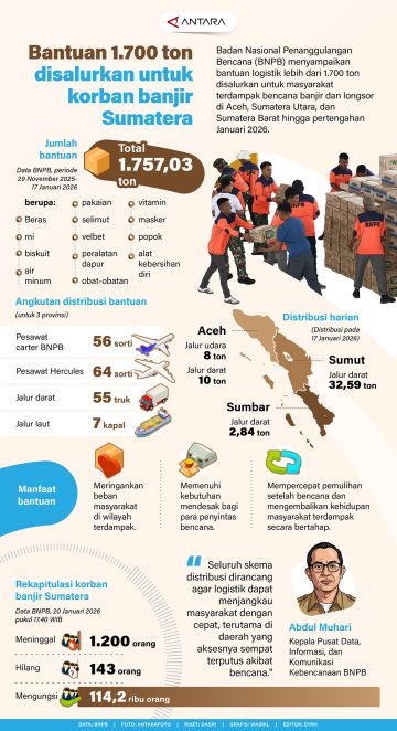 Bantuan 1.700 ton disalurkan untuk korban banjir Sumatera