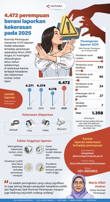 4.472 perempuan berani laporkan kekerasan pada 2025
