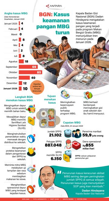 BGN: Kasus keamanan pangan MBG turun