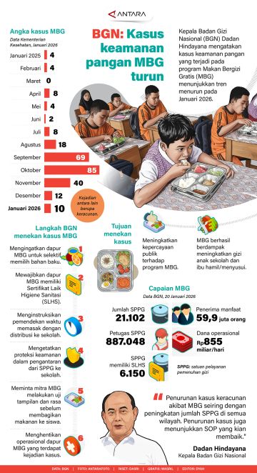 BGN: Kasus keamanan pangan MBG turun