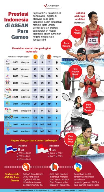 Prestasi Indonesia di ASEAN Para Games