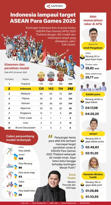 Indonesia lampaui target ASEAN Para Games 2025