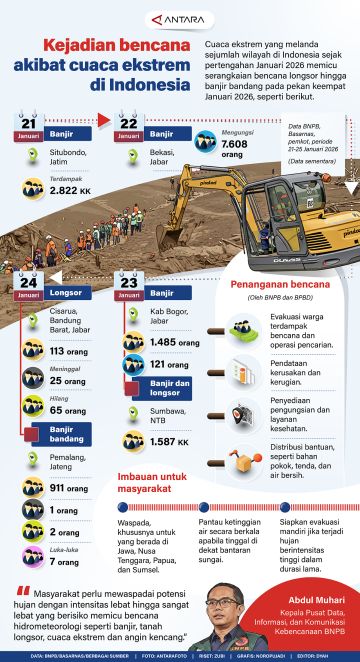 Kejadian bencana akibat cuaca ekstrem di Indonesia