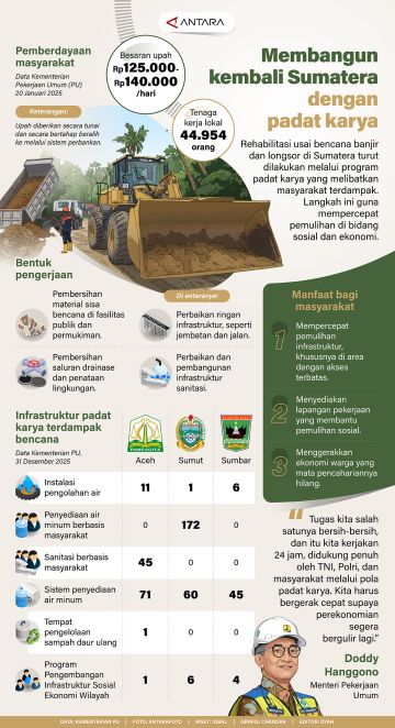 Membangun kembali Sumatera dengan padat karya