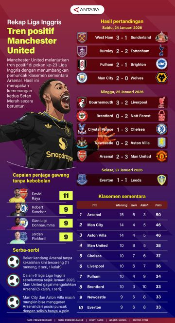 Rekap Liga Inggris: Tren positif Manchester United