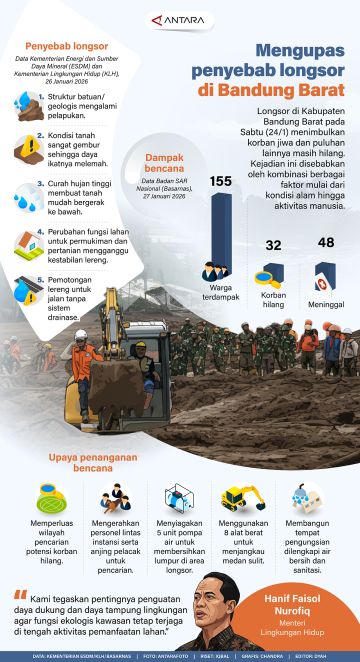 Mengupas penyebab longsor di Bandung Barat
