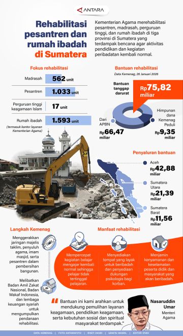 Rehabilitasi pesantren dan rumah ibadah di Sumatera