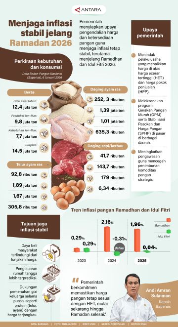 Menjaga inflasi stabil jelang Ramadhan 2026