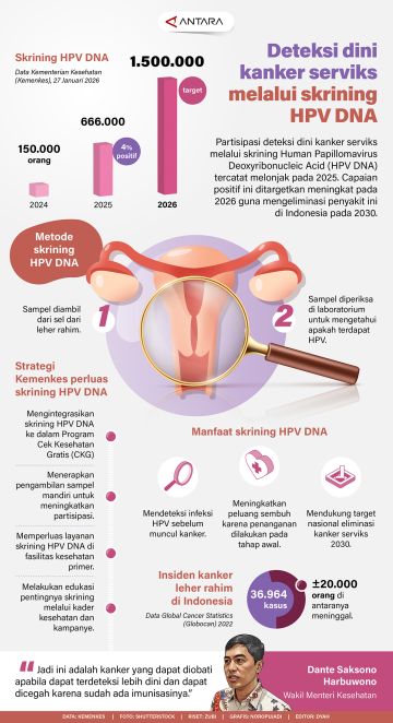 Deteksi dini kanker serviks melalui skrining HPV DNA