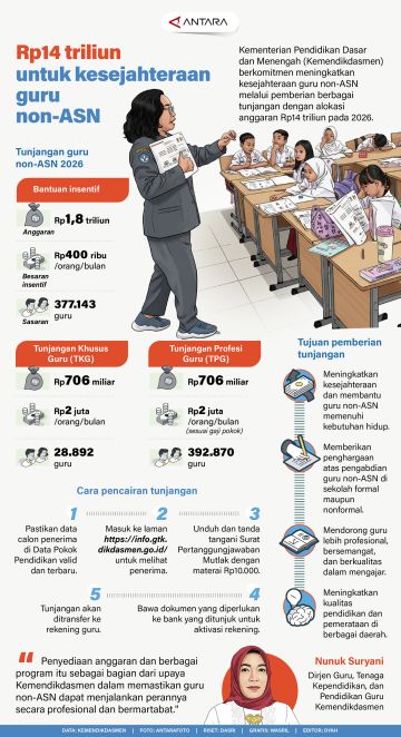 Rp14 triliun untuk kesejahteraan guru non-ASN