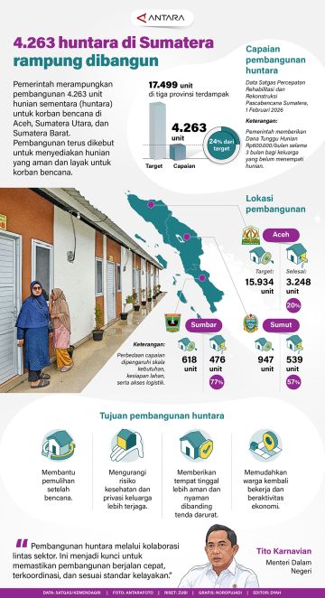 4.263 huntara di Sumatera rampung dibangun