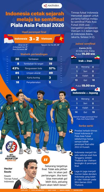 Indonesia cetak sejarah melaju ke semifinal Piala Asia Futsal 2026