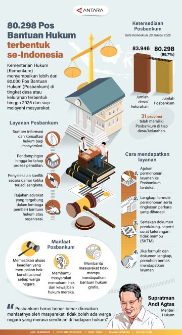80.000 Pos Bantuan Hukum terbentuk se-Indonesia