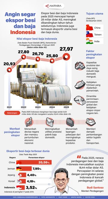 Angin segar ekspor besi dan baja Indonesia