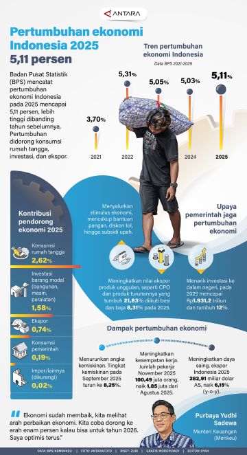 Pertumbuhan ekonomi Indonesia 2025 5,11 persen