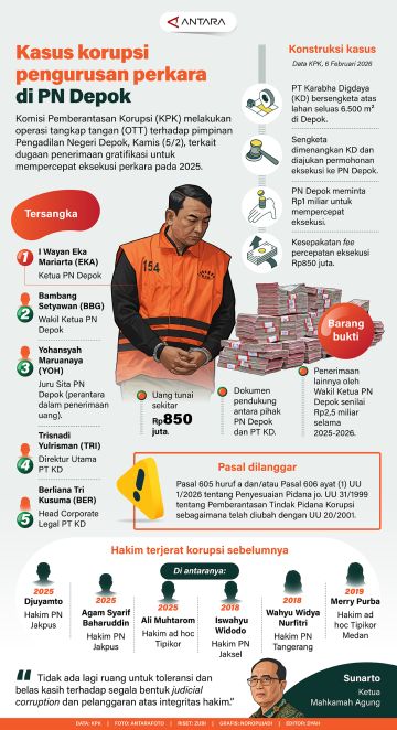Kasus korupsi pengurusan perkara di PN Depok