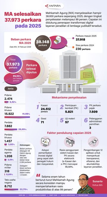 MA selesaikan 37.973 perkara pada 2025