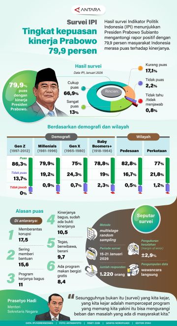 Survei IPI: Presiden Prabowo kantongi rapor positif