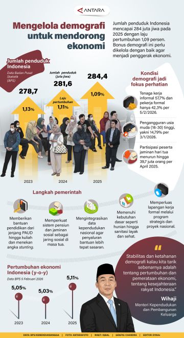 Mengelola demografi untuk mendorong ekonomi