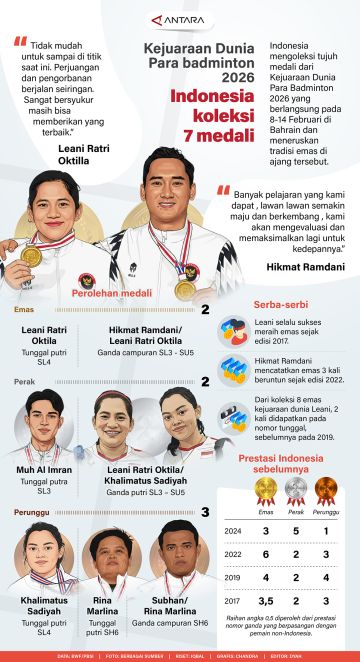Kejuaraan Dunia Para Badminton 2026: Indonesia koleksi 7 medali
