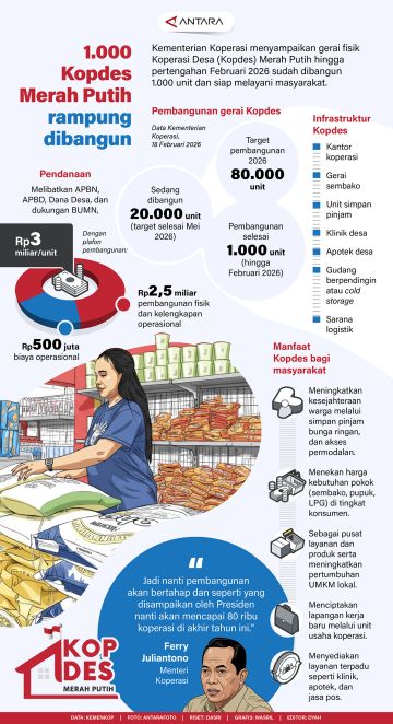 1.000 Kopdes Merah Putih rampung dibangun