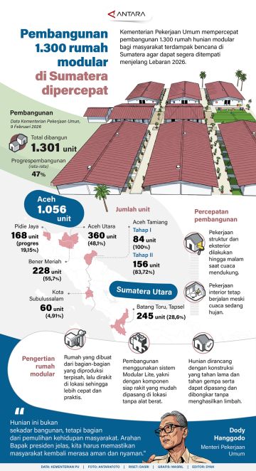 Pembangunan 1.300 rumah modular di Sumatera dipercepat