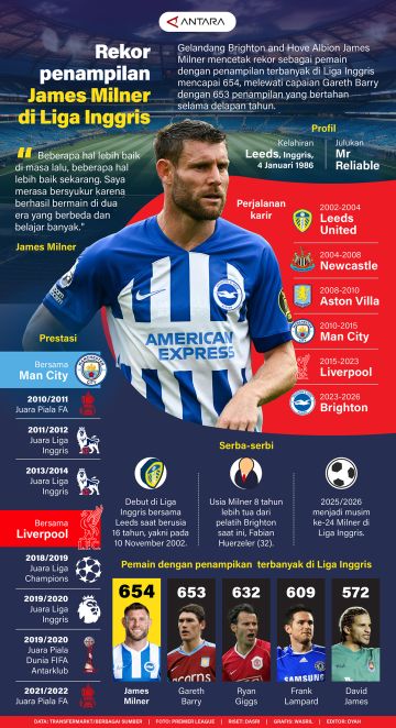 Rekor penampilan James Milner di Liga Inggris