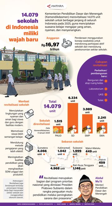 14.079 sekolah di Indonesia miliki wajah baru