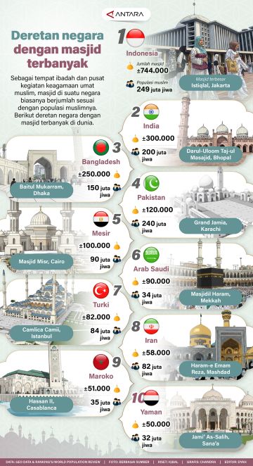 Deretan negara dengan masjid terbanyak