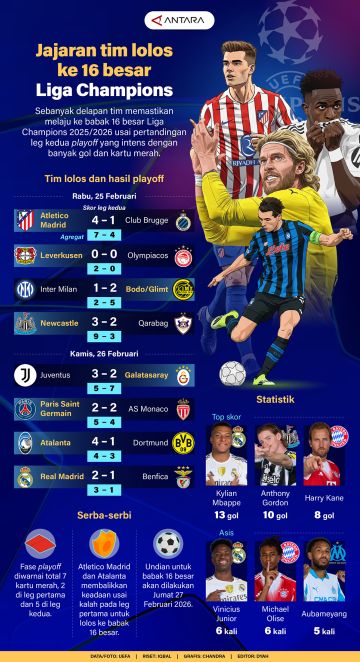 Jajaran tim lolos ke 16 besar Liga Champions