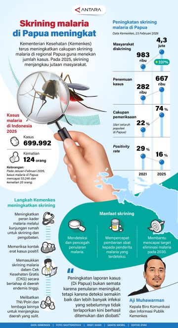 Skrining malaria di Papua meningkat