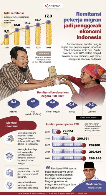 Remitansi pekerja migran jadi penggerak ekonomi Indonesia