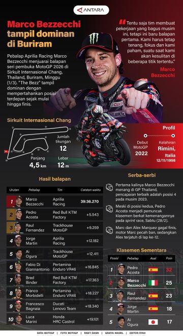 Marco Bezzecchi tampil dominan di Buriram