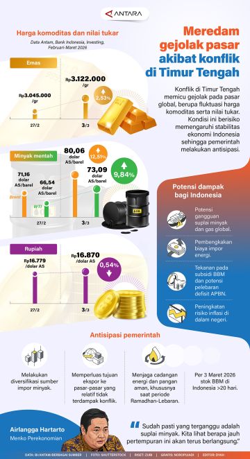 Meredam gejolak pasar akibat konflik di Timur Tengah