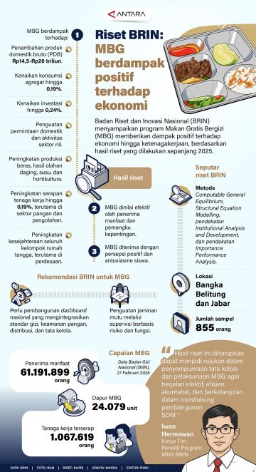 Riset BRIN: MBG berdampak positif terhadap ekonomi