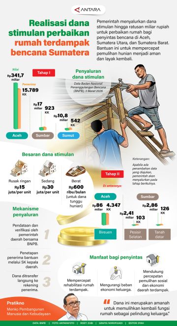 Realisasi dana stimulan perbaikan rumah terdampak bencana Sumatera