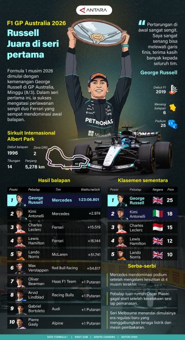 F1 GP Australia 2026: Russell Juara di seri pertama