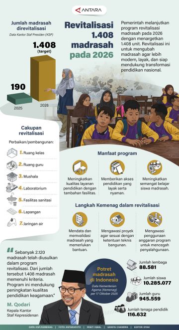 Revitalisasi 1.408 madrasah pada 2026
